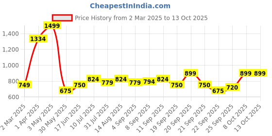 tatacliq.com Allen Solly Junior Pink Solid Top allen solly junior Price History Graph from 2 Mar 2025 to 13 Oct 2025