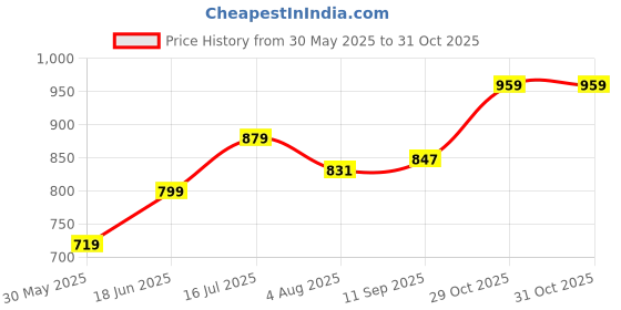 tatacliq.com Allen Solly Junior Pink Solid Top allen solly junior Price History Graph from 30 May 2025 to 31 Oct 2025