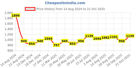 tatacliq.com Allen Solly Junior Pink Solid Trousers allen solly junior Price History Graph from 14 Aug 2024 to 21 Oct 2025