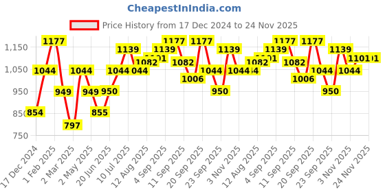 tatacliq.com Allen Solly Junior Pink Solid Trousers allen solly junior Price History Graph from 17 Dec 2024 to 23 Nov 2025