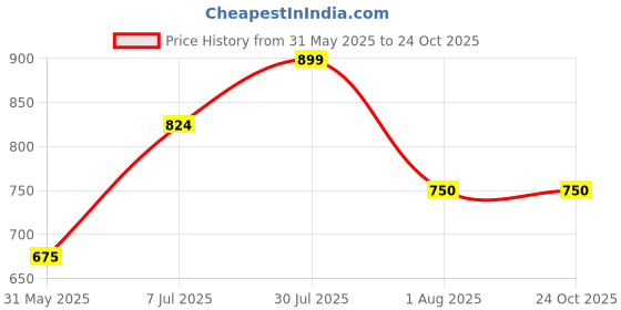 tatacliq.com Allen Solly Junior Pink Textured Shirt allen solly junior Price History Graph from 31 May 2025 to 22 Oct 2025
