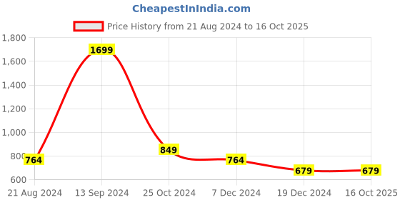 tatacliq.com Allen Solly Junior Pink Textured Sweater allen solly junior Price History Graph from 21 Aug 2024 to 16 Oct 2025