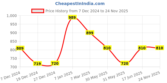 tatacliq.com Allen Solly Junior Pink Textured Sweater allen solly junior Price History Graph from 7 Dec 2024 to 24 Nov 2025