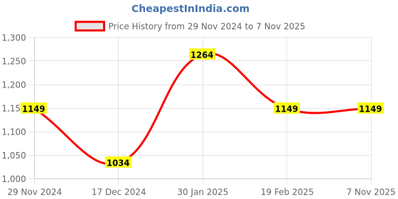tatacliq.com Allen Solly Junior Purple Applique Dress allen solly junior Price History Graph from 29 Nov 2024 to 7 Nov 2025