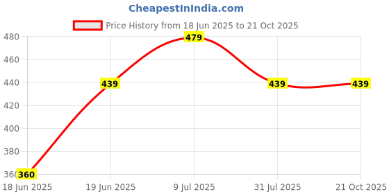 tatacliq.com Allen Solly Junior Purple Cotton Graphic T-Shirt allen solly junior Price History Graph from 18 Jun 2025 to 21 Oct 2025