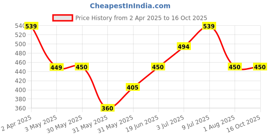 tatacliq.com Allen Solly Junior Purple Embellished T-Shirt allen solly junior Price History Graph from 2 Apr 2025 to 16 Oct 2025