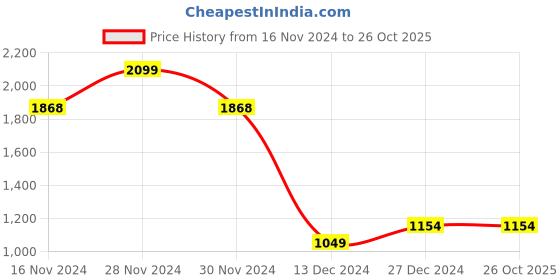 tatacliq.com Allen Solly Junior Purple Embroidered Jeans allen solly junior Price History Graph from 16 Nov 2024 to 26 Oct 2025