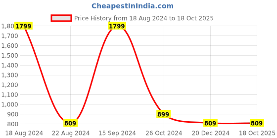 tatacliq.com Allen Solly Junior Purple Graphic Full Sleeves Sweatshirt allen solly junior Price History Graph from 18 Aug 2024 to 18 Oct 2025