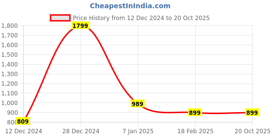 tatacliq.com Allen Solly Junior Purple Graphic Full Sleeves Sweatshirt allen solly junior Price History Graph from 12 Dec 2024 to 20 Oct 2025