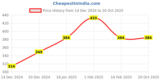 tatacliq.com Allen Solly Junior Purple Graphic T-Shirt allen solly junior Price History Graph from 14 Dec 2024 to 20 Oct 2025