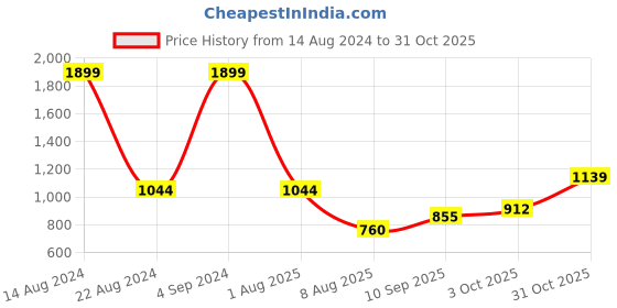 tatacliq.com Allen Solly Junior Purple Printed Full Sleeves Sweatshirt allen solly junior Price History Graph from 14 Aug 2024 to 31 Oct 2025