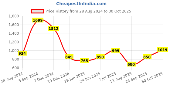 tatacliq.com Allen Solly Junior Purple Printed Full Sleeves Sweatshirt allen solly junior Price History Graph from 28 Aug 2024 to 30 Oct 2025