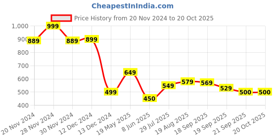 tatacliq.com Allen Solly Junior Purple Printed T-Shirt allen solly junior Price History Graph from 20 Nov 2024 to 19 Oct 2025