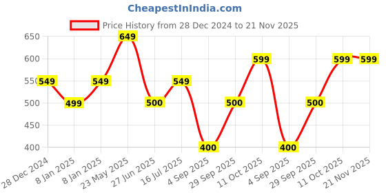 tatacliq.com Allen Solly Junior Purple Printed T-Shirt allen solly junior Price History Graph from 28 Dec 2024 to 21 Nov 2025