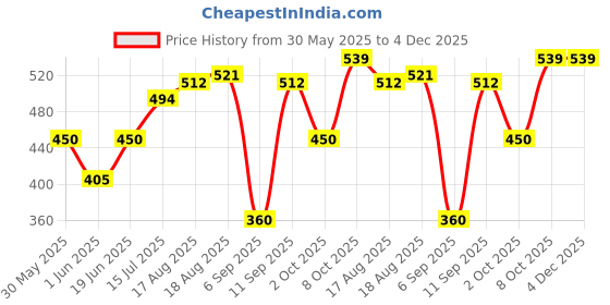 tatacliq.com Allen Solly Junior Purple Printed T-Shirt allen solly junior Price History Graph from 30 May 2025 to 4 Dec 2025