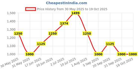 tatacliq.com Allen Solly Junior Purple Regular Fit Full Sleeves Jacket allen solly junior Price History Graph from 30 May 2025 to 18 Oct 2025