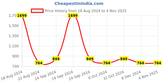 tatacliq.com Allen Solly Junior Purple Regular Fit Full Sleeves Sweatshirt allen solly junior Price History Graph from 18 Aug 2024 to 4 Nov 2025