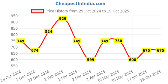 tatacliq.com Allen Solly Junior Purple Regular Fit Full Sleeves Sweatshirt allen solly junior Price History Graph from 29 Oct 2024 to 17 Oct 2025