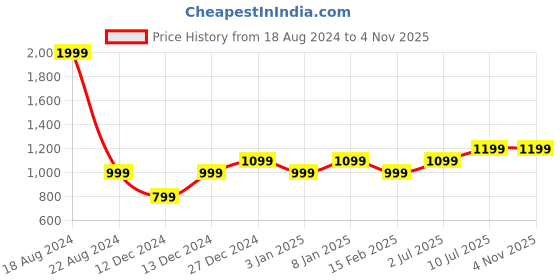 tatacliq.com Allen Solly Junior Purple Slim Fit Full Sleeves Shirt allen solly junior Price History Graph from 18 Aug 2024 to 3 Nov 2025