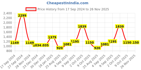 tatacliq.com Allen Solly Junior Purple Solid Full Sleeves Jacket allen solly junior Price History Graph from 17 Sep 2024 to 25 Nov 2025