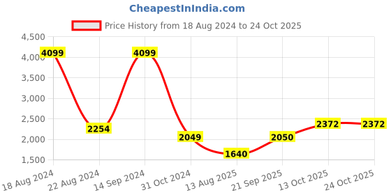 tatacliq.com Allen Solly Junior Purple Solid Full Sleeves Jacket allen solly junior Price History Graph from 18 Aug 2024 to 23 Oct 2025