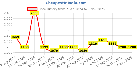 tatacliq.com Allen Solly Junior Purple Solid Full Sleeves Jacket allen solly junior Price History Graph from 7 Sep 2024 to 4 Nov 2025