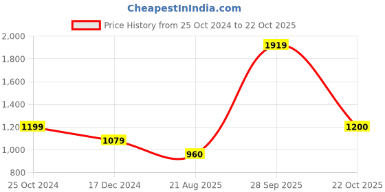 tatacliq.com Allen Solly Junior Purple Solid Full Sleeves Jacket allen solly junior Price History Graph from 25 Oct 2024 to 22 Oct 2025