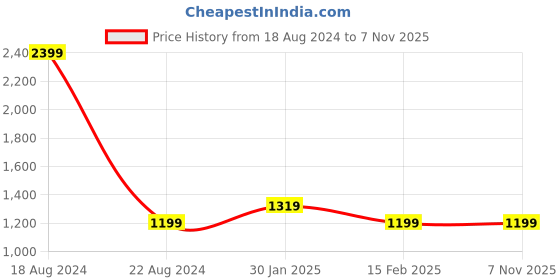 tatacliq.com Allen Solly Junior Purple Textured Frock allen solly junior Price History Graph from 18 Aug 2024 to 5 Nov 2025