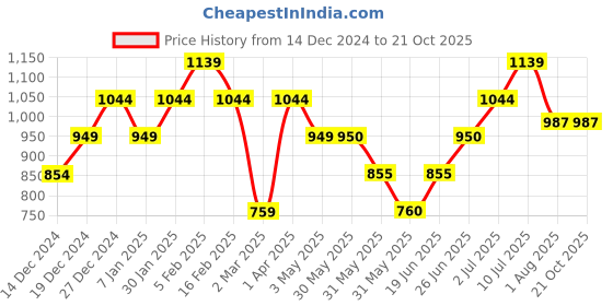 tatacliq.com Allen Solly Junior Purple Textured Trousers allen solly junior Price History Graph from 14 Dec 2024 to 20 Oct 2025