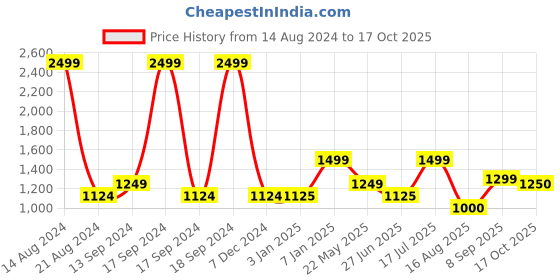 tatacliq.com Allen Solly Junior Red & Black Color Block Full Sleeves Jacket allen solly junior Price History Graph from 14 Aug 2024 to 17 Oct 2025