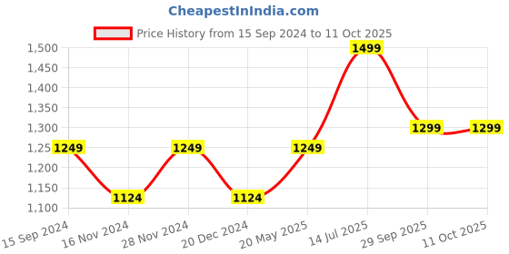 tatacliq.com Allen Solly Junior Red & Black Color Block Full Sleeves Jacket allen solly junior Price History Graph from 15 Sep 2024 to 11 Oct 2025