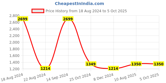 tatacliq.com Allen Solly Junior Red & Black Color Block Full Sleeves Jacket allen solly junior Price History Graph from 18 Aug 2024 to 5 Oct 2025