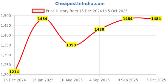 tatacliq.com Allen Solly Junior Red & Black Color Block Full Sleeves Jacket allen solly junior Price History Graph from 16 Dec 2024 to 5 Oct 2025