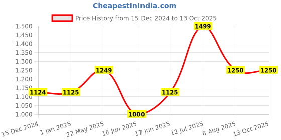 tatacliq.com Allen Solly Junior Red & Black Color Block Full Sleeves Jacket allen solly junior Price History Graph from 15 Dec 2024 to 13 Oct 2025