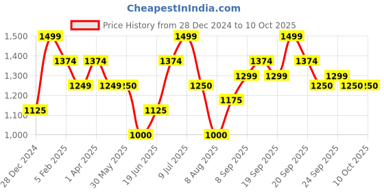 tatacliq.com Allen Solly Junior Red & Black Color Block Full Sleeves Jacket allen solly junior Price History Graph from 28 Dec 2024 to 10 Oct 2025