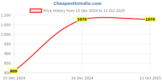 tatacliq.com Allen Solly Junior Red & Black Regular Fit Reversible Jacket allen solly junior Price History Graph from 15 Dec 2024 to 10 Oct 2025