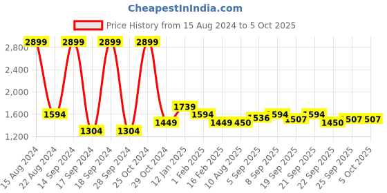 tatacliq.com Allen Solly Junior Red & Blue Color Block Full Sleeves Jacket allen solly junior Price History Graph from 15 Aug 2024 to 5 Oct 2025
