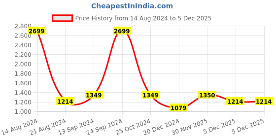 tatacliq.com Allen Solly Junior Red & Blue Color Block Full Sleeves Jacket allen solly junior Price History Graph from 14 Aug 2024 to 3 Dec 2025