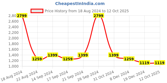 tatacliq.com Allen Solly Junior Red & Blue Color Block Full Sleeves Jacket allen solly junior Price History Graph from 18 Aug 2024 to 11 Oct 2025