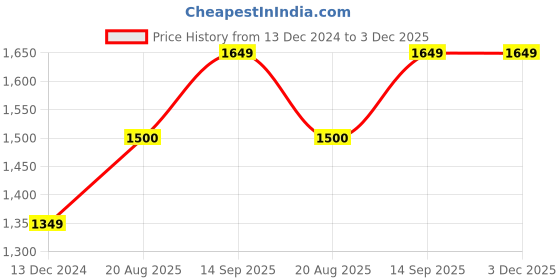 tatacliq.com Allen Solly Junior Red & Blue Color Block Full Sleeves Jacket allen solly junior Price History Graph from 13 Dec 2024 to 2 Dec 2025
