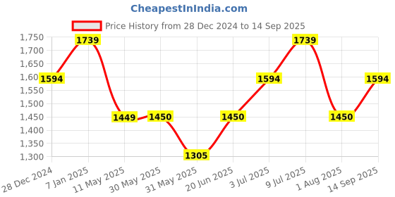 tatacliq.com Allen Solly Junior Red & Blue Color Block Full Sleeves Jacket allen solly junior Price History Graph from 28 Dec 2024 to 14 Sep 2025