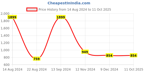 tatacliq.com Allen Solly Junior Red & Blue Quilted Jacket allen solly junior Price History Graph from 14 Aug 2024 to 11 Oct 2025