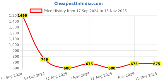 tatacliq.com Allen Solly Junior Red & White Cotton Graphic Full Sleeves Sweatshirt allen solly junior Price History Graph from 17 Sep 2024 to 15 Nov 2025