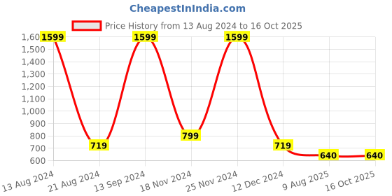 tatacliq.com Allen Solly Junior Red & White Cotton Graphic Full Sleeves Sweatshirt allen solly junior Price History Graph from 13 Aug 2024 to 15 Oct 2025