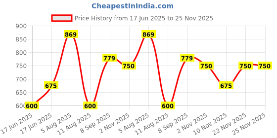 tatacliq.com Allen Solly Junior Red & White Cotton Graphic Full Sleeves Sweatshirt allen solly junior Price History Graph from 17 Jun 2025 to 24 Nov 2025
