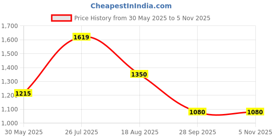 tatacliq.com Allen Solly Junior Red Applique Frock with Hairband allen solly junior Price History Graph from 30 May 2025 to 5 Nov 2025