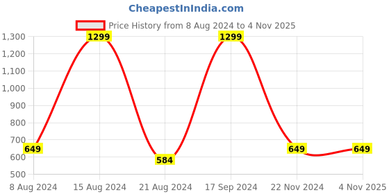 tatacliq.com Allen Solly Junior Red Applique Hoodie allen solly junior Price History Graph from 8 Aug 2024 to 31 Oct 2025