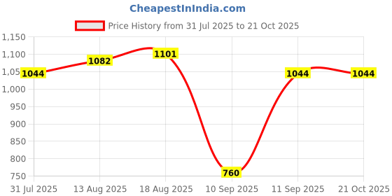 tatacliq.com Allen Solly Junior Red Checks Full Sleeves Shirt allen solly junior Price History Graph from 31 Jul 2025 to 21 Oct 2025