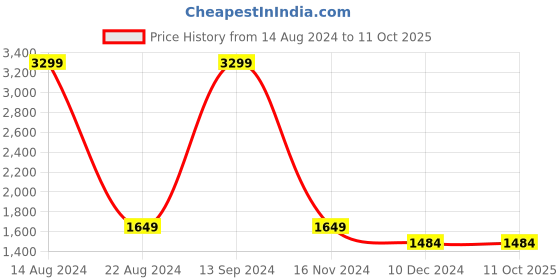 tatacliq.com Allen Solly Junior Red Color Block Pattern Jacket allen solly junior Price History Graph from 14 Aug 2024 to 11 Oct 2025
