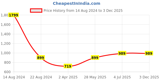 tatacliq.com Allen Solly Junior Red Color Block Polo T-Shirt allen solly junior Price History Graph from 14 Aug 2024 to 3 Dec 2025